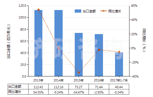 2013-2017年7月中國其他橡膠塑料制外底及鞋面防水靴(鞋面與鞋底非用縫鉚釘旋塞等類似方法連結(jié)的)(HS64019900)出口總額及增速統(tǒng)計